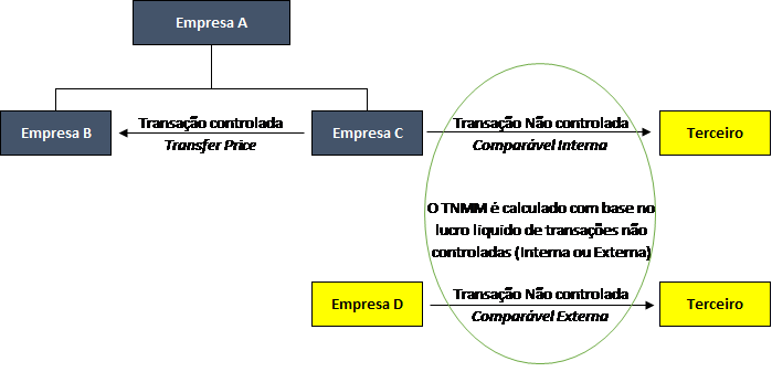 Métodos Transfer Pricing OCDE