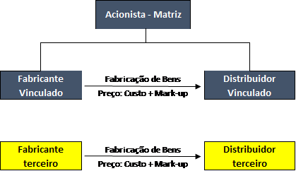 Métodos Transfer Pricing OCDE