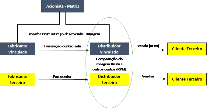 Métodos Transfer Pricing OCDE