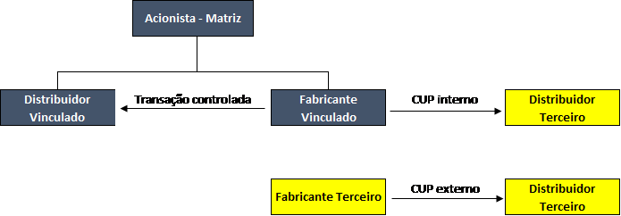Métodos Transfer Pricing OCDE